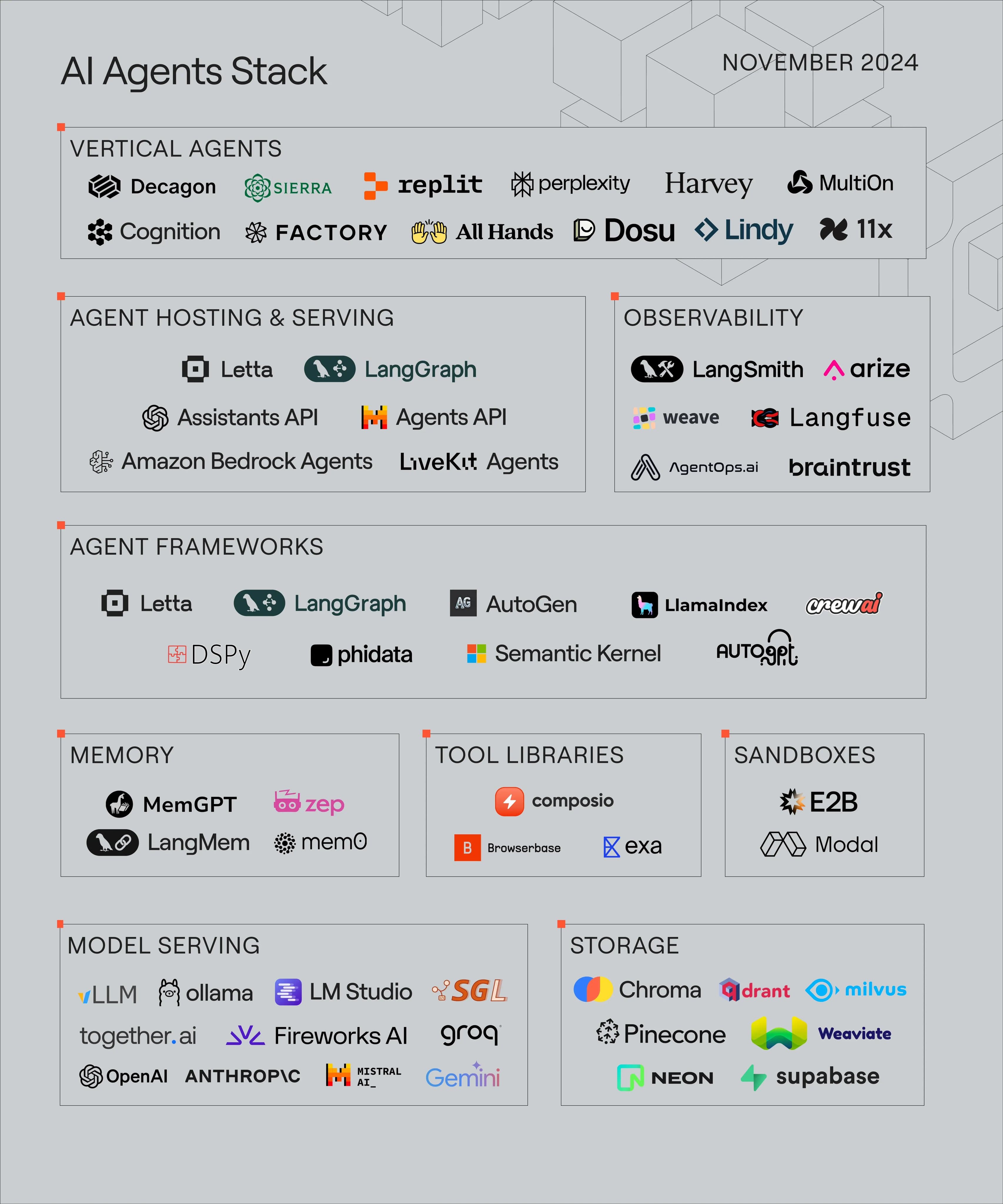 Infografía del ecosistema de agentes de inteligencia artificial de 2024, con las herramientas agrupadas por categoría.